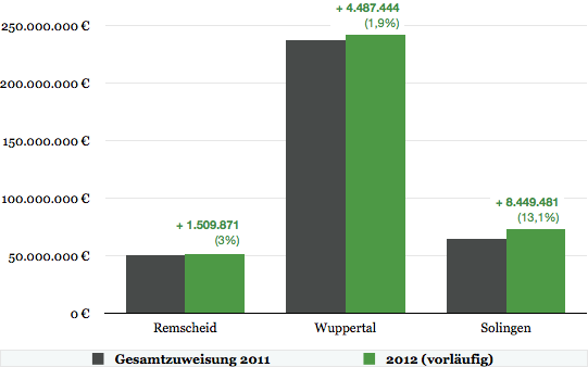 Vergleich der Steuerverbünde 2011 und 2012 nach Gemeinden